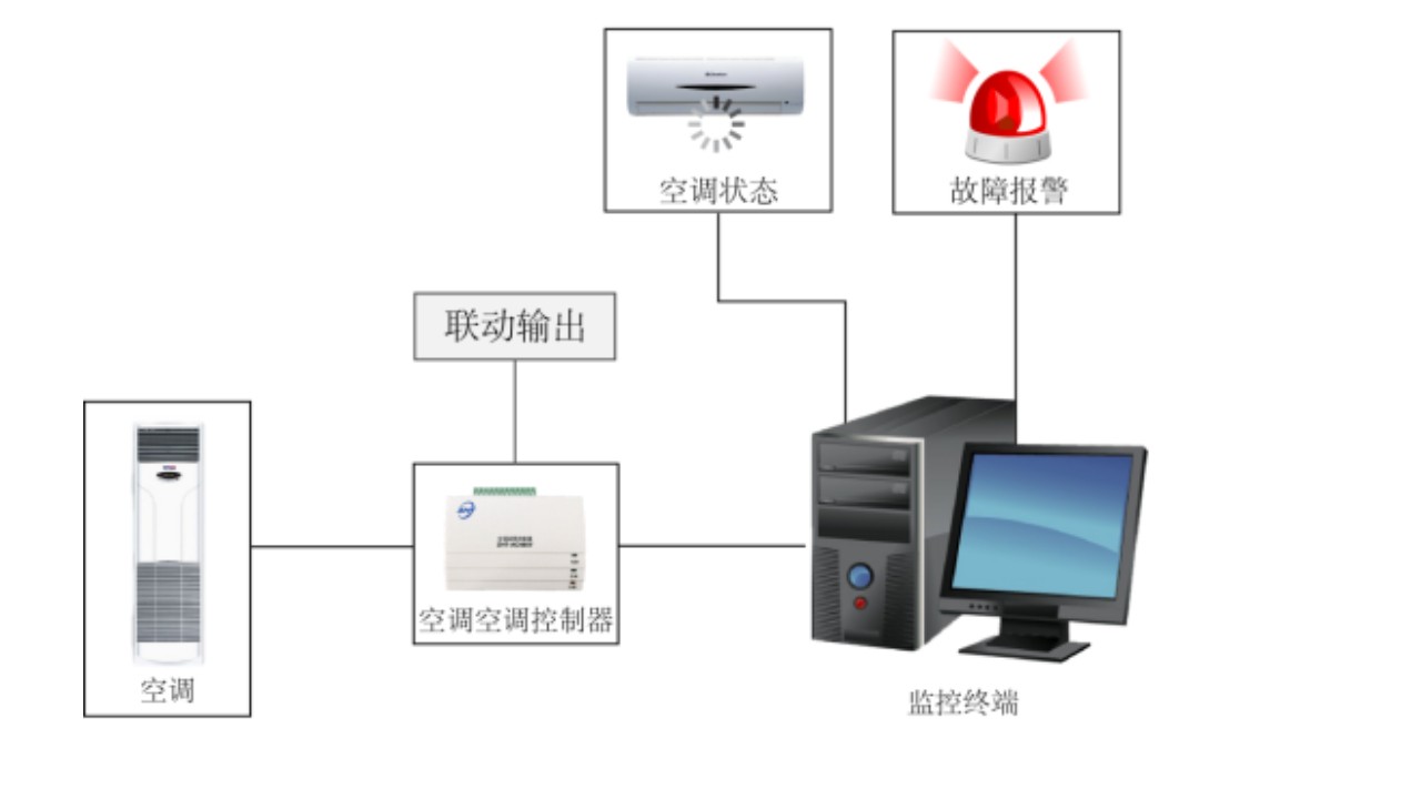 如何遠程控制空調-空調控制器廠家告訴你