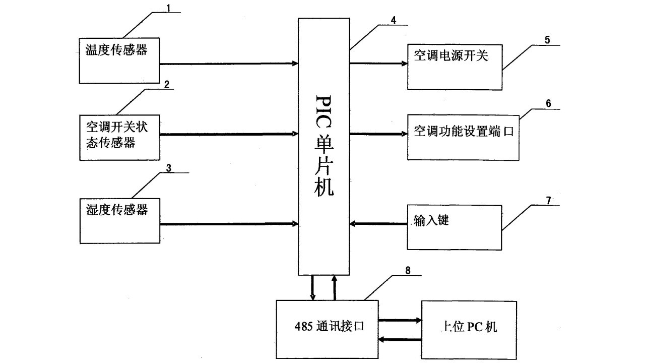 多聯(lián)機(jī)空調(diào)控制