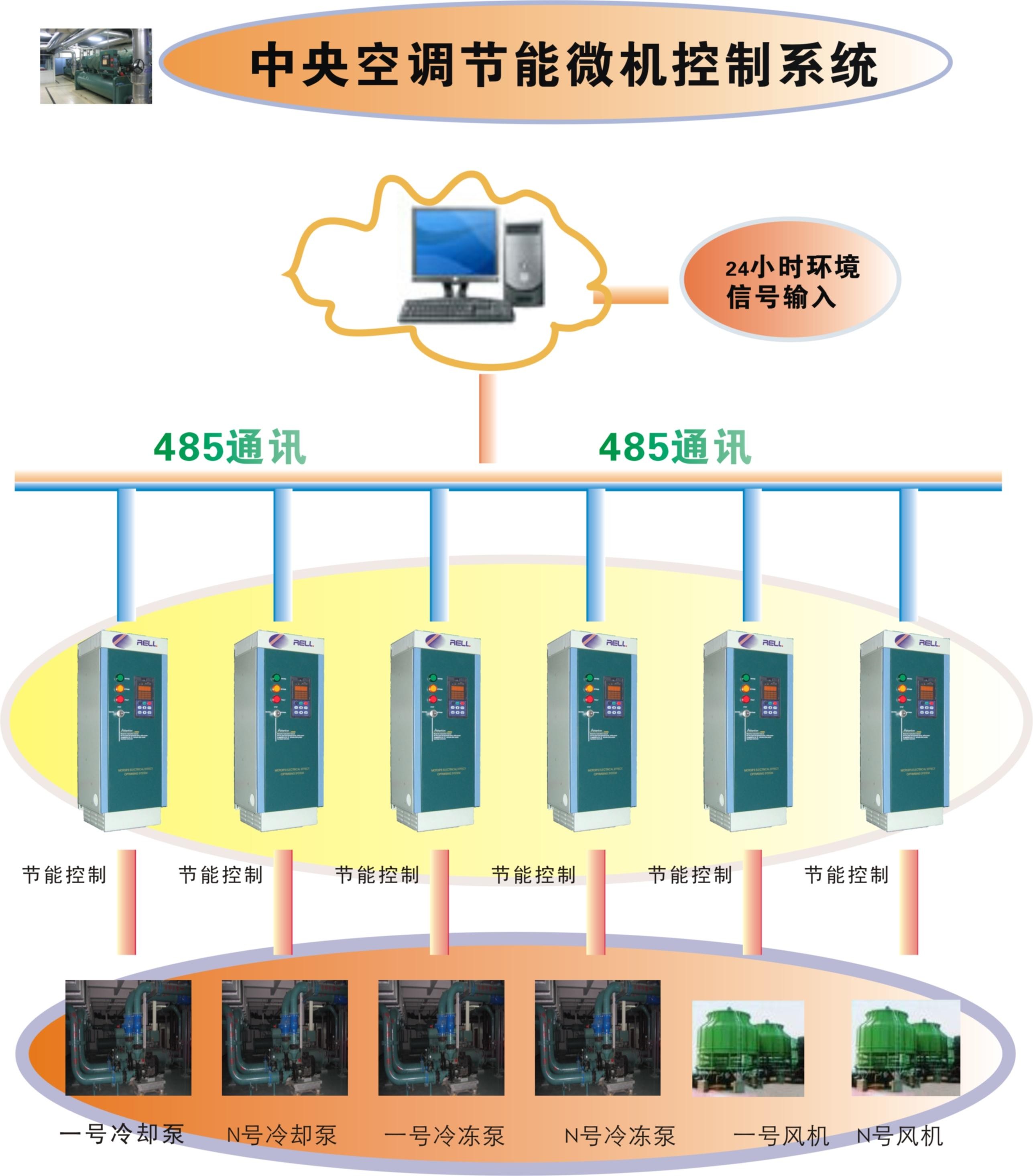 中央空調系統節能控制